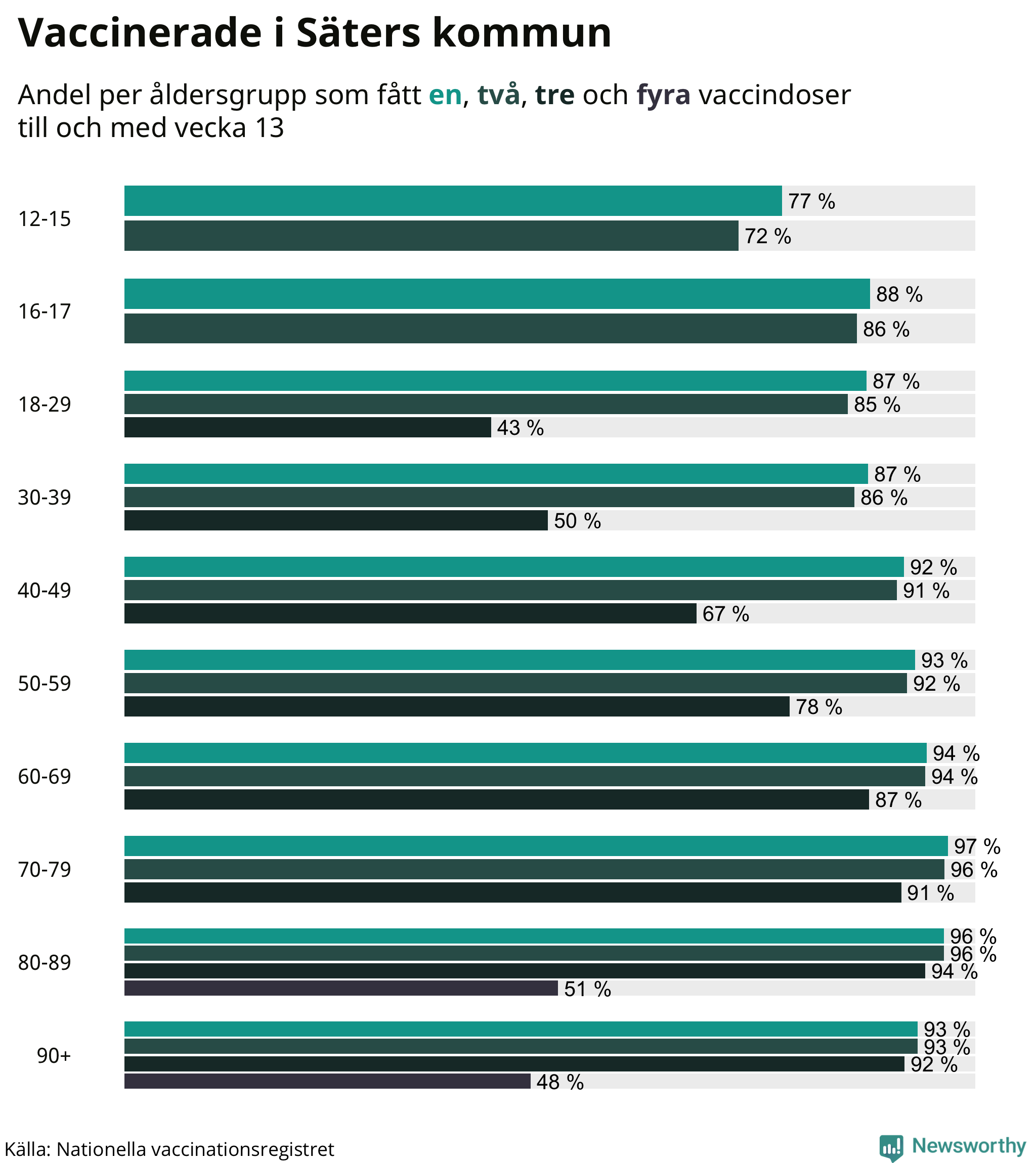 Graf över vaccinerade per åldersgrupp